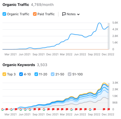 consistent evergreen content drives sustainable manufacturing marketing success