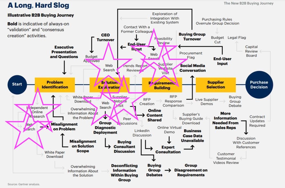 marketing strategies often pull marketing and sales teams together to create content to boost website traffic from the target audience. marketing tactics should include building brand recognition and using marketing automation