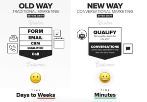 conversational marketing strategy should focus on improving the customer experience to foster customer relationships. the marketing team can help a sales rep engage customers to boost the entire business over the full customer lifecycle