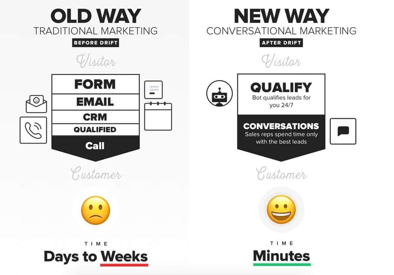 a strong manufacturing marketing conversational marketing strategy is at the intersection of digital marketing and sales teams. It facilitates human intervention at key points in the visitor experience, fostering different conversations than traditional forms and driving more leads