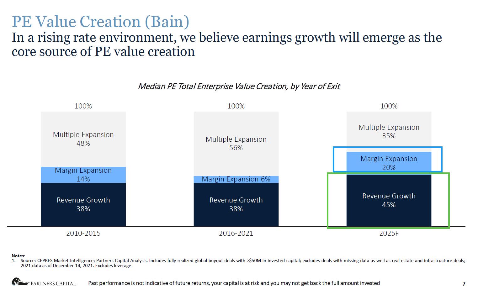 pe value creation