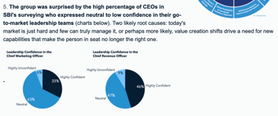 Business leaders are not confident that sales leaders can drive business growth. Business growth opportunities, growing the core business, developing competitive advantage and creating sustainable growth may be skills beyond the typical management team.