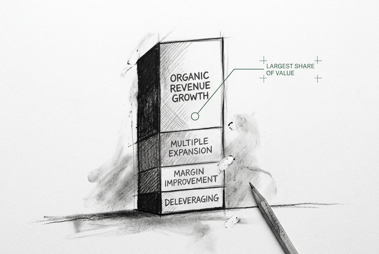 Charcoal stacked bar chart of private equity value-creation sources showing organic revenue growth as the largest share versus multiple expansion